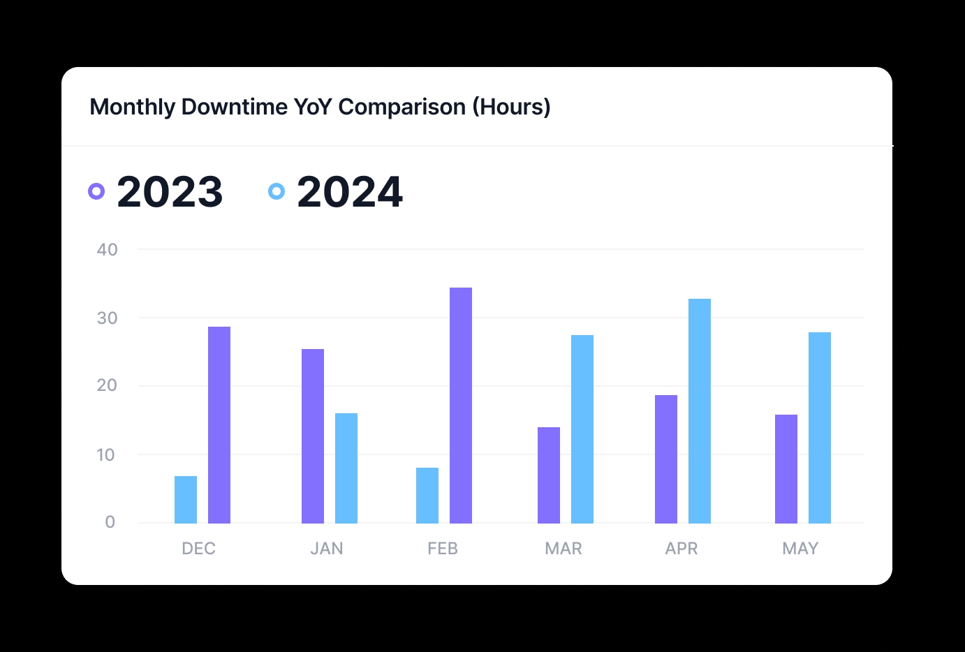 Card displaying year-on-year monthly comparison