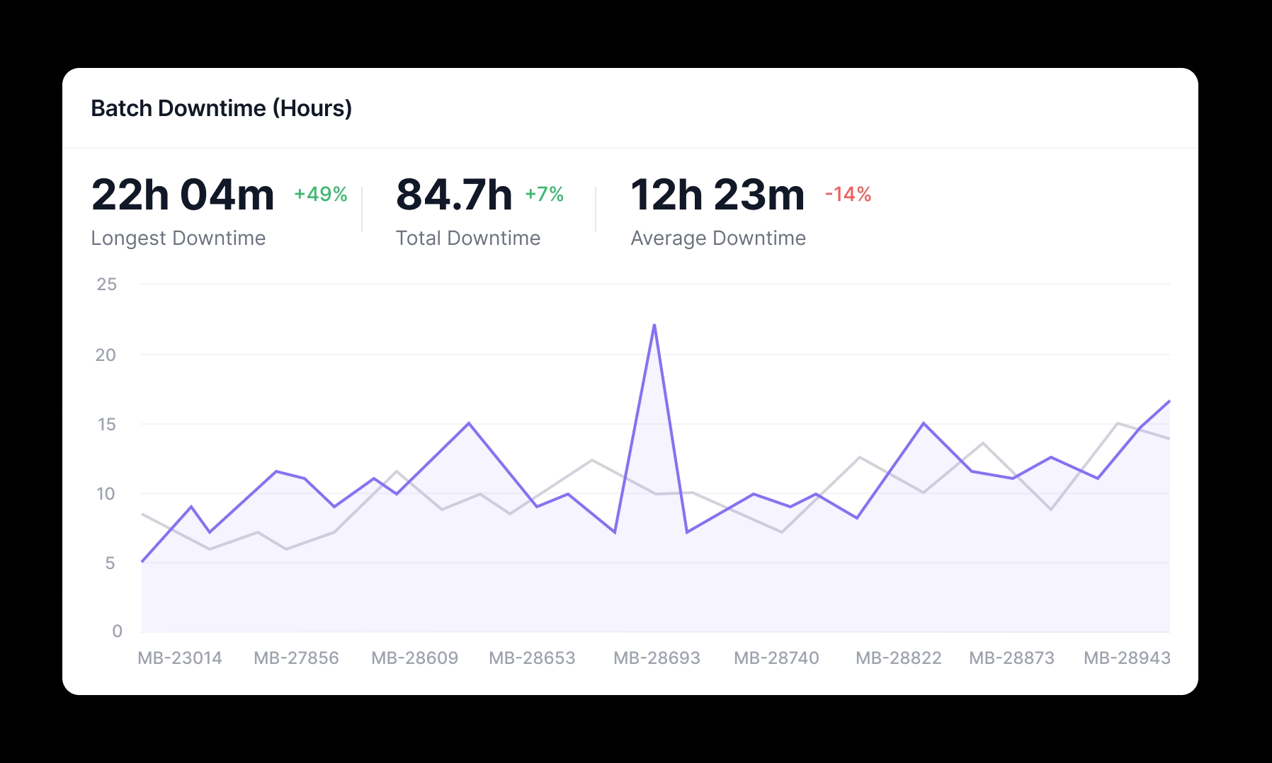 Card displaying batch downtime analysis